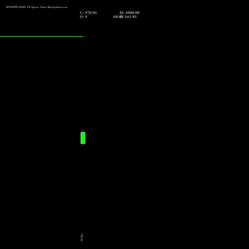 FINNIFTY 22950 CE CALL indicators chart analysis Nifty Fin Service options price chart strike 22950 CALL