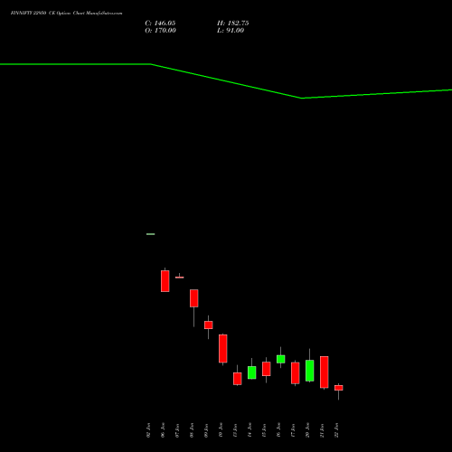 FINNIFTY 22950 CE CALL indicators chart analysis Nifty Fin Service options price chart strike 22950 CALL