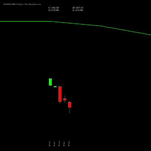 FINNIFTY 23000 CE CALL indicators chart analysis Nifty Fin Service options price chart strike 23000 CALL