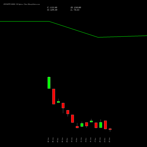 FINNIFTY 23050 CE CALL indicators chart analysis Nifty Fin Service options price chart strike 23050 CALL