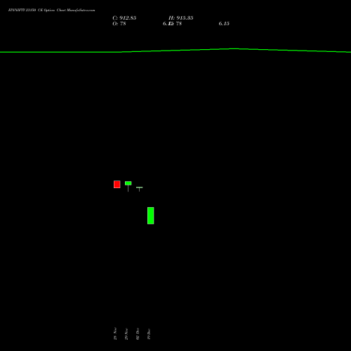 FINNIFTY 23150 CE CALL indicators chart analysis Nifty Fin Service options price chart strike 23150 CALL