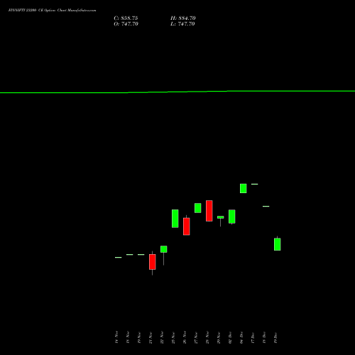 FINNIFTY 23200 CE CALL indicators chart analysis Nifty Fin Service options price chart strike 23200 CALL