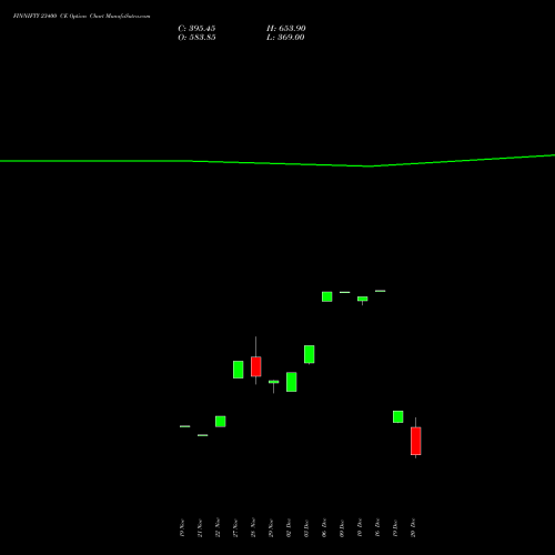 FINNIFTY 23400 CE CALL indicators chart analysis Nifty Fin Service options price chart strike 23400 CALL