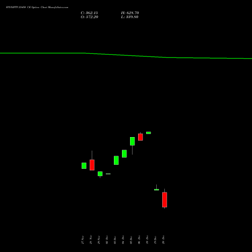 FINNIFTY 23450 CE CALL indicators chart analysis Nifty Fin Service options price chart strike 23450 CALL