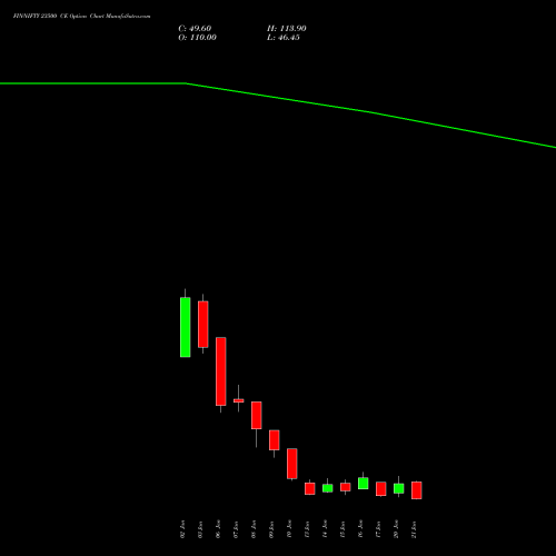 FINNIFTY 23500 CE CALL indicators chart analysis Nifty Fin Service options price chart strike 23500 CALL