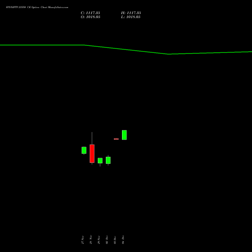 FINNIFTY 23550 CE CALL indicators chart analysis Nifty Fin Service options price chart strike 23550 CALL