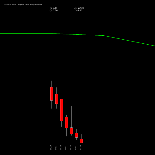 FINNIFTY 24000 CE CALL indicators chart analysis Nifty Fin Service options price chart strike 24000 CALL