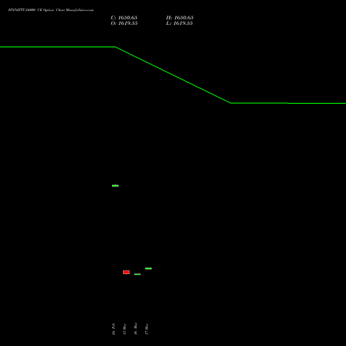 FINNIFTY 24000 CE (CALL) 30 March 2026 options price chart analysis Nifty Fin Service 