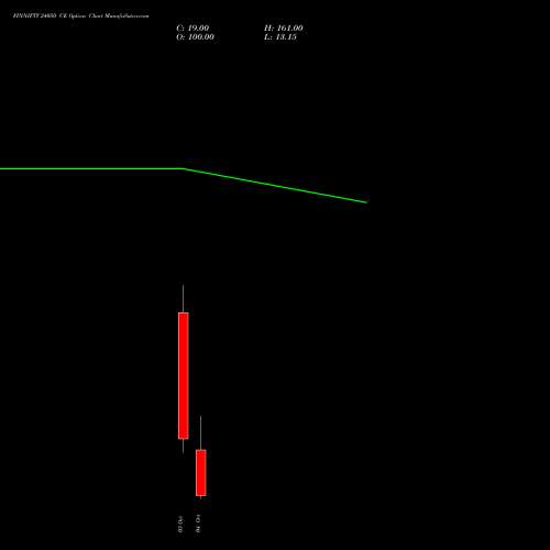 FINNIFTY 24050 CE CALL indicators chart analysis Nifty Fin Service options price chart strike 24050 CALL