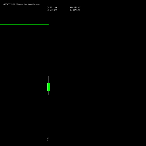 FINNIFTY 24050 CE CALL indicators chart analysis Nifty Fin Service options price chart strike 24050 CALL