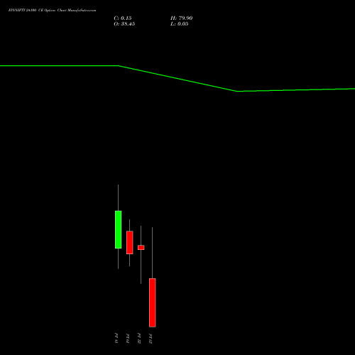 FINNIFTY 24100 CE CALL indicators chart analysis Nifty Fin Service options price chart strike 24100 CALL