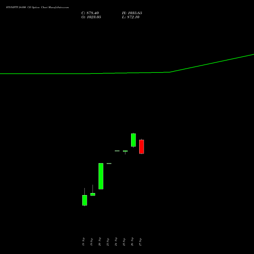 FINNIFTY 24100 CE CALL indicators chart analysis Nifty Fin Service options price chart strike 24100 CALL