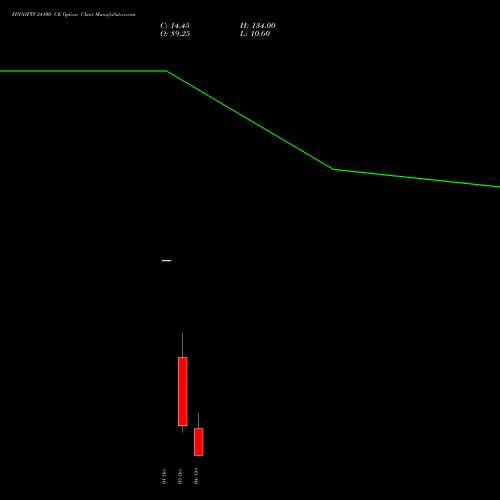 FINNIFTY 24100 CE CALL indicators chart analysis Nifty Fin Service options price chart strike 24100 CALL