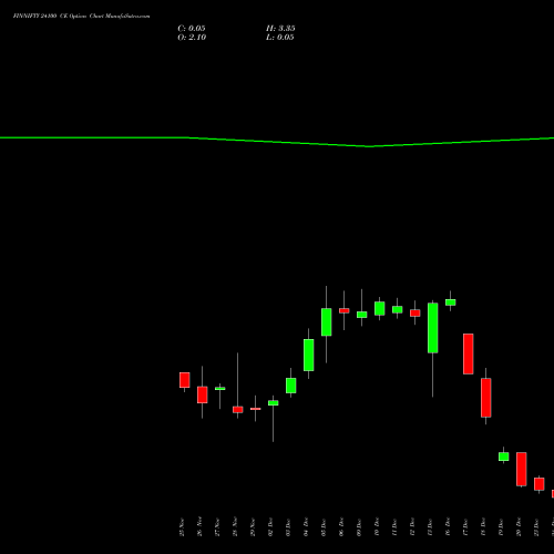 FINNIFTY 24100 CE CALL indicators chart analysis Nifty Fin Service options price chart strike 24100 CALL