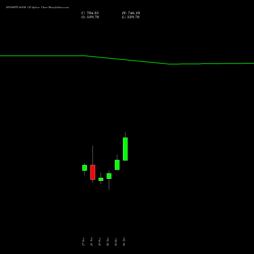 FINNIFTY 24150 CE CALL indicators chart analysis Nifty Fin Service options price chart strike 24150 CALL