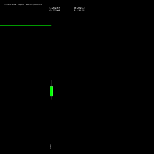 FINNIFTY 24150 CE CALL indicators chart analysis Nifty Fin Service options price chart strike 24150 CALL