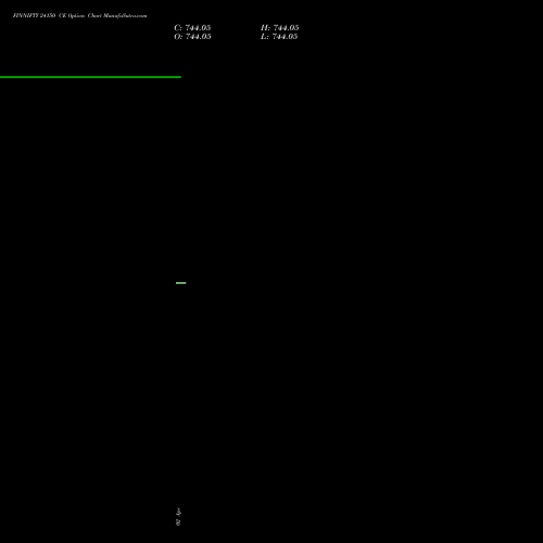 FINNIFTY 24150 CE (CALL) 28 April 2026 options price chart analysis Nifty Fin Service 
