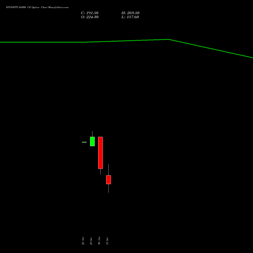 FINNIFTY 24200 CE CALL indicators chart analysis Nifty Fin Service options price chart strike 24200 CALL