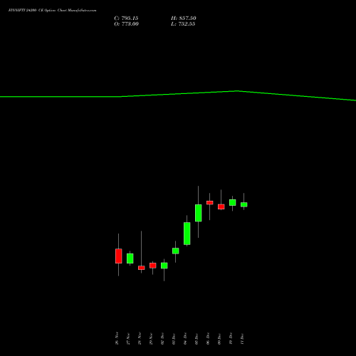 FINNIFTY 24200 CE CALL indicators chart analysis Nifty Fin Service options price chart strike 24200 CALL