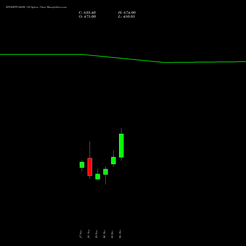 FINNIFTY 24250 CE CALL indicators chart analysis Nifty Fin Service options price chart strike 24250 CALL