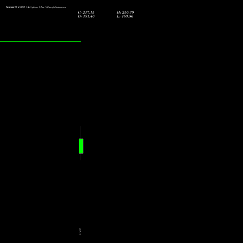 FINNIFTY 24250 CE CALL indicators chart analysis Nifty Fin Service options price chart strike 24250 CALL