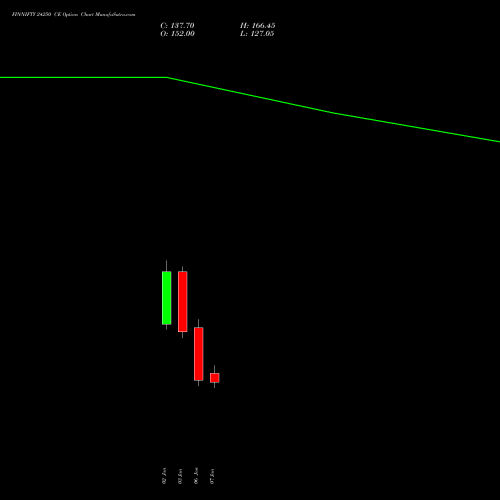 FINNIFTY 24250 CE CALL indicators chart analysis Nifty Fin Service options price chart strike 24250 CALL