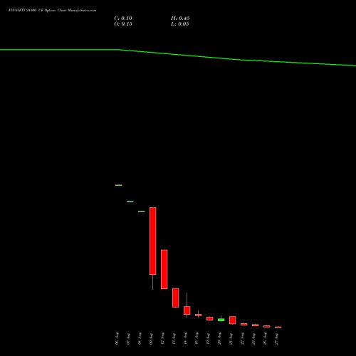 FINNIFTY 24300 CE CALL indicators chart analysis Nifty Fin Service options price chart strike 24300 CALL