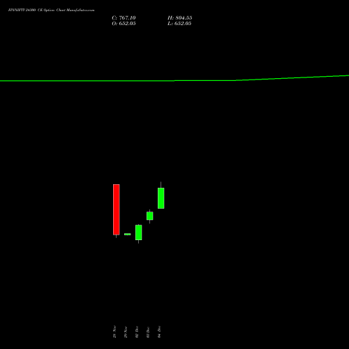 FINNIFTY 24300 CE CALL indicators chart analysis Nifty Fin Service options price chart strike 24300 CALL