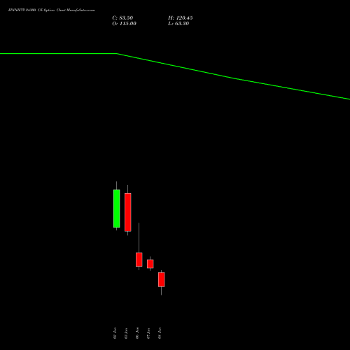 FINNIFTY 24300 CE CALL indicators chart analysis Nifty Fin Service options price chart strike 24300 CALL