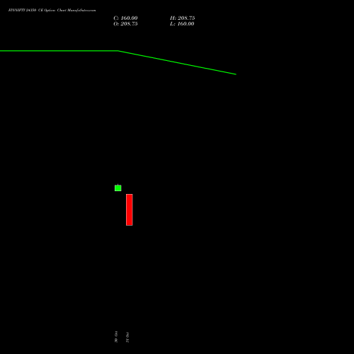 FINNIFTY 24350 CE CALL indicators chart analysis Nifty Fin Service options price chart strike 24350 CALL
