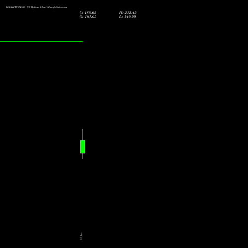 FINNIFTY 24350 CE CALL indicators chart analysis Nifty Fin Service options price chart strike 24350 CALL