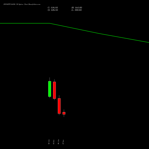 FINNIFTY 24350 CE CALL indicators chart analysis Nifty Fin Service options price chart strike 24350 CALL