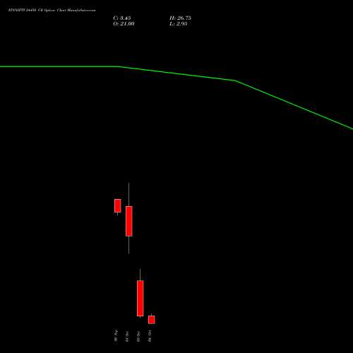 FINNIFTY 24450 CE CALL indicators chart analysis Nifty Fin Service options price chart strike 24450 CALL