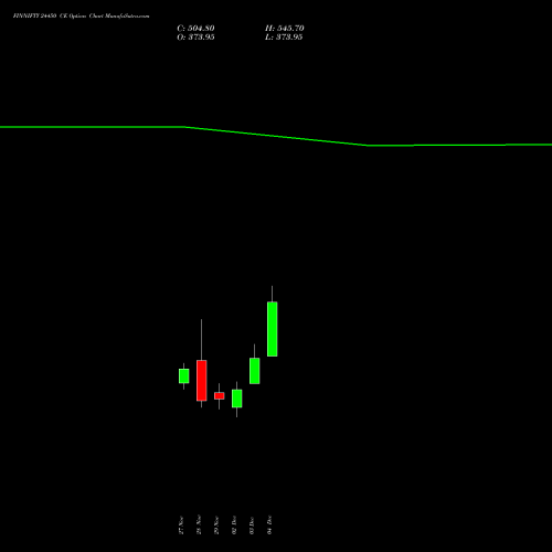 FINNIFTY 24450 CE CALL indicators chart analysis Nifty Fin Service options price chart strike 24450 CALL