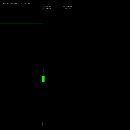 FINNIFTY 24450 CE CALL indicators chart analysis Nifty Fin Service options price chart strike 24450 CALL