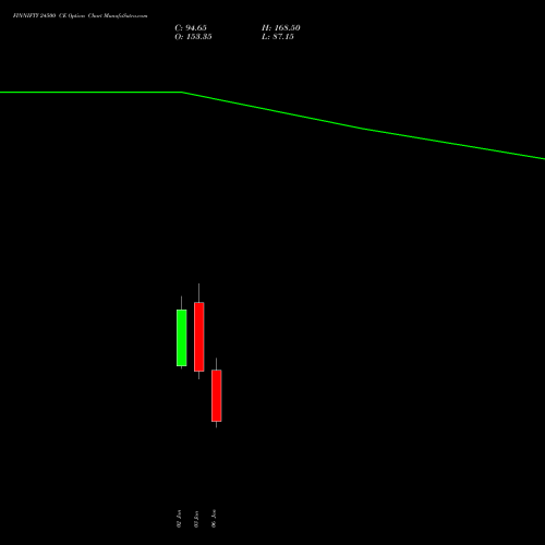 FINNIFTY 24500 CE CALL indicators chart analysis Nifty Fin Service options price chart strike 24500 CALL