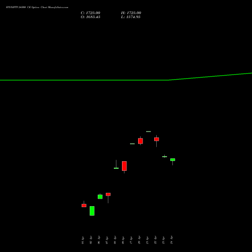 FINNIFTY 24500 CE (CALL) 28 April 2026 options price chart analysis Nifty Fin Service 