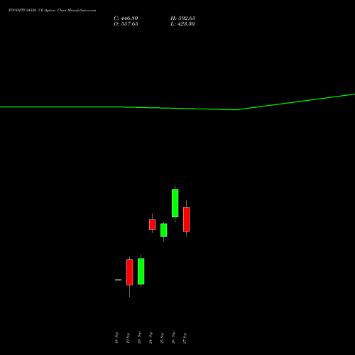 FINNIFTY 24550 CE CALL indicators chart analysis Nifty Fin Service options price chart strike 24550 CALL