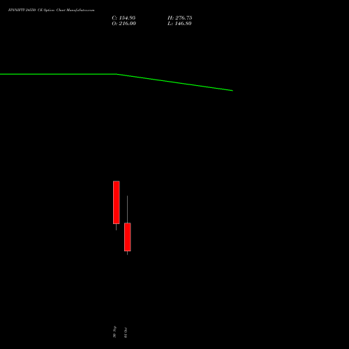 FINNIFTY 24550 CE CALL indicators chart analysis Nifty Fin Service options price chart strike 24550 CALL