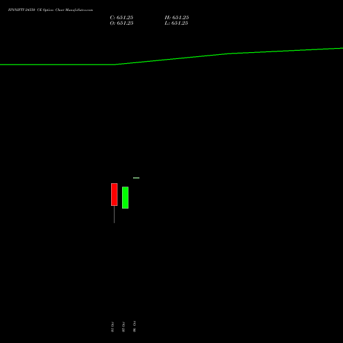 FINNIFTY 24550 CE (CALL) 27 October 2026 options price chart analysis Nifty Fin Service 