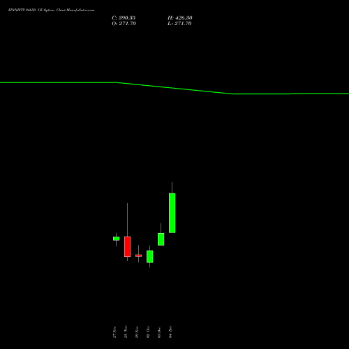 FINNIFTY 24650 CE CALL indicators chart analysis Nifty Fin Service options price chart strike 24650 CALL