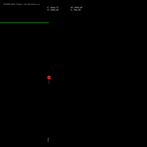 FINNIFTY 24650 CE (CALL) 30 March 2026 options price chart analysis Nifty Fin Service 