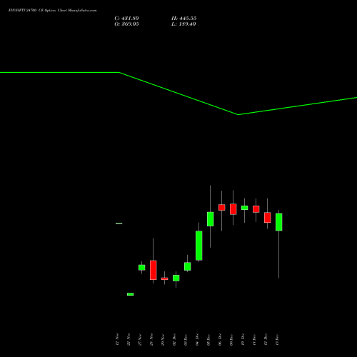 FINNIFTY 24700 CE CALL indicators chart analysis Nifty Fin Service options price chart strike 24700 CALL