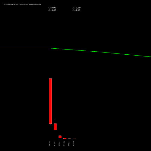 FINNIFTY 24750 CE CALL indicators chart analysis Nifty Fin Service options price chart strike 24750 CALL