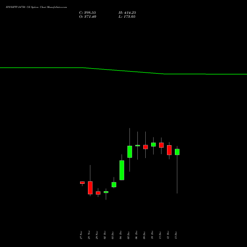 FINNIFTY 24750 CE CALL indicators chart analysis Nifty Fin Service options price chart strike 24750 CALL