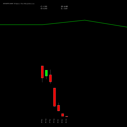 FINNIFTY 24800 CE CALL indicators chart analysis Nifty Fin Service options price chart strike 24800 CALL