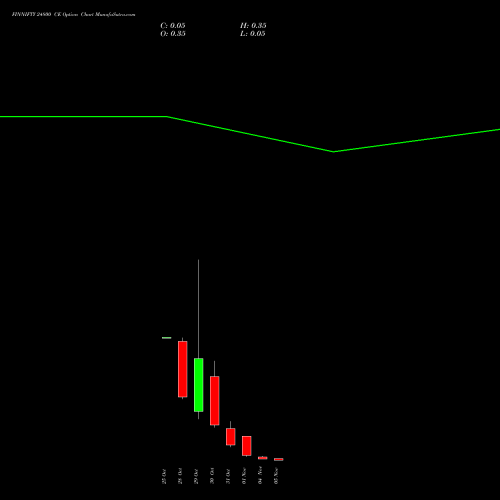 FINNIFTY 24800 CE CALL indicators chart analysis Nifty Fin Service options price chart strike 24800 CALL