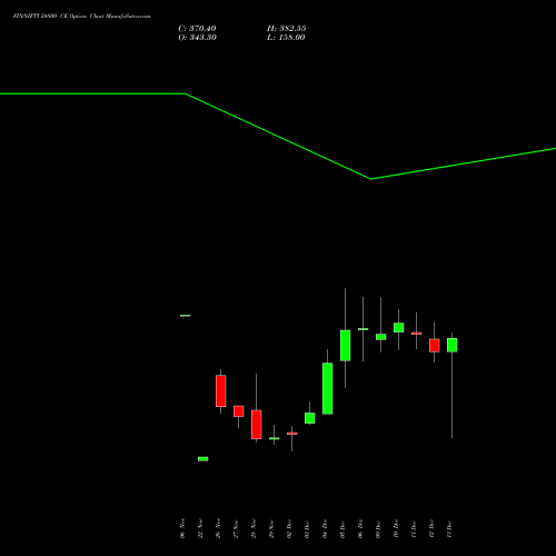 FINNIFTY 24800 CE CALL indicators chart analysis Nifty Fin Service options price chart strike 24800 CALL