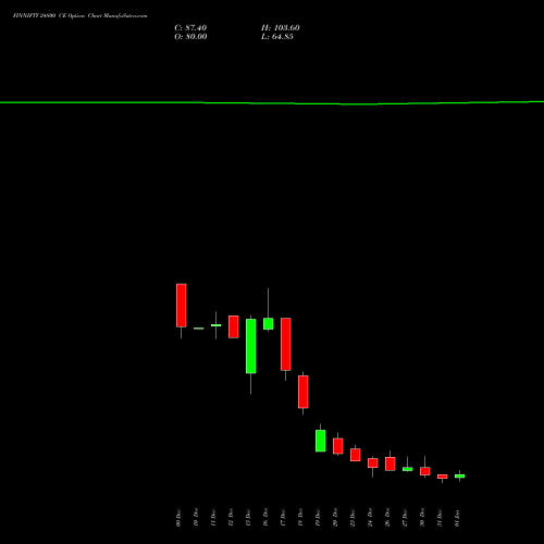 FINNIFTY 24800 CE CALL indicators chart analysis Nifty Fin Service options price chart strike 24800 CALL