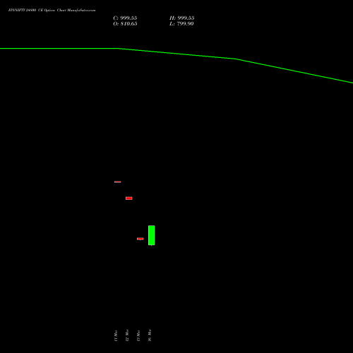 FINNIFTY 24800 CE (CALL) 30 March 2026 options price chart analysis Nifty Fin Service 